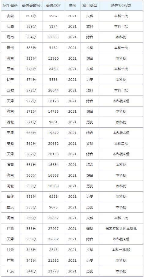 2022上海浦东新区中考各高中录取分数线公布-烟台中职网