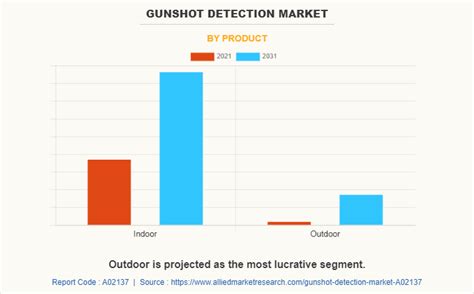 Gunshot Detection Market Size, Analysis, Trends, Share by 2031