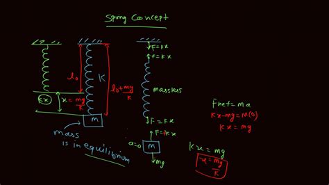 Image result for Spring-based Concept