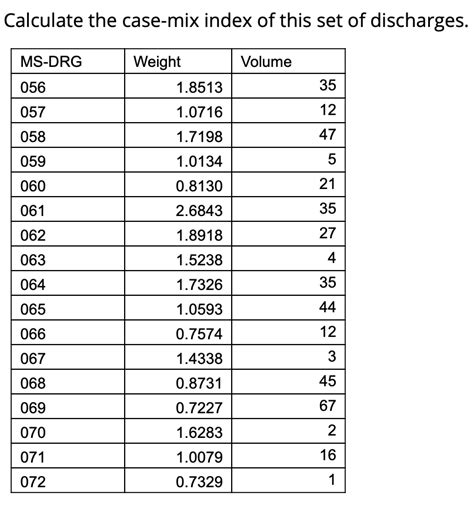 Image result for Case Mix DRG Example