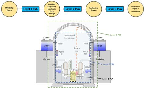 An Overview of Probabilistic Safety Assessment for Nuclear Safety: What ...