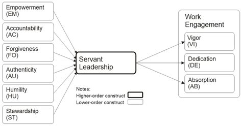 The Role of Servant Leadership in Work Engagement Among Healthcare ...