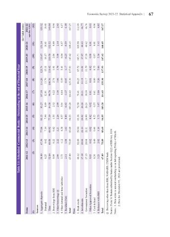 Page 516 - economic_survey_2021-2022