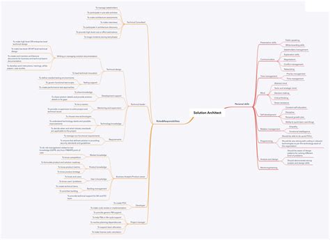 Software Architecture Notes - 4Beginner.com