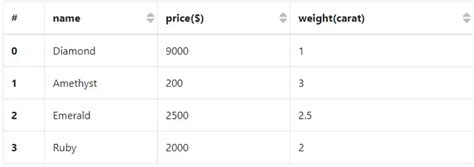 Sortable Table Template 的图像结果