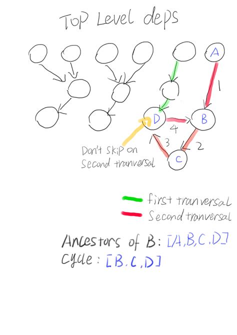 Image result for Detect Cycle Using DSU