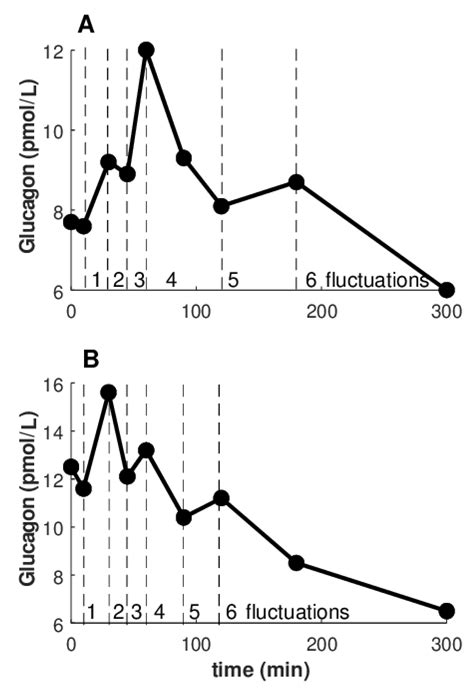 Temporal Patterns of Glucagon and Its Relationships with Glucose and ...