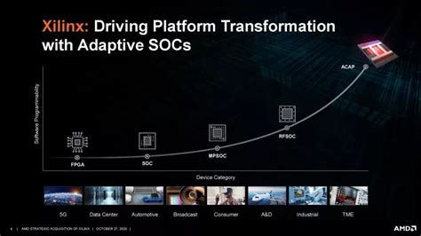 AMD wil Xilinx: de strijd met Nvidia en Intel om datacenters en ...