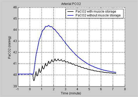 Image result for PCO2 Figure