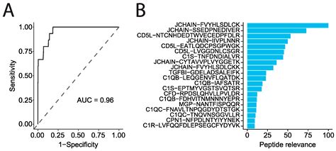 Absolute Quantification of Pan-Cancer Plasma Proteomes Reveals Unique ...