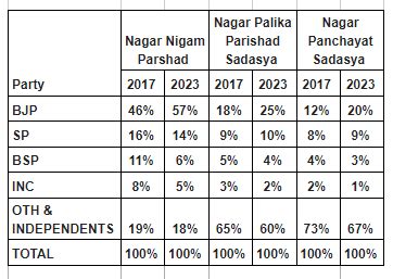 Yogi’s law & order, triple engine trump Akhilesh’s social justice, Maya ...