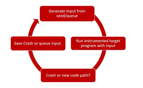 Finding security vulnerabilities through fuzzing