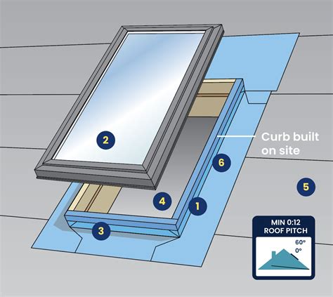 Deck Mounted Vs Curb Mounted Skylight VELUX VCE 3434 Electric Venting