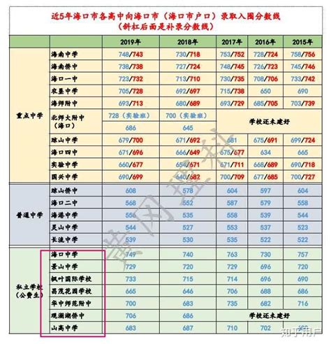 海南有那些私立中学？ - 知乎