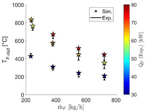 Electrically Heated High-Temperature Thermal Energy Storage with Dual ...