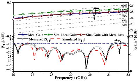 A Wide-Band High-Efficiency Hybrid-Feed Antenna Array for mm-Wave ...