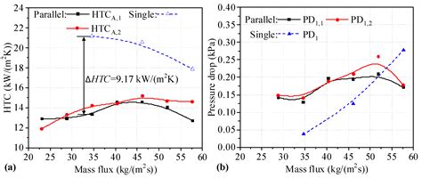 Experimental Investigation on the Flow Boiling of Two Microchannel Heat ...