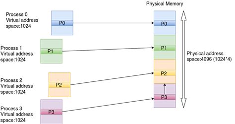 Virtual Memory Mapping 的图像结果