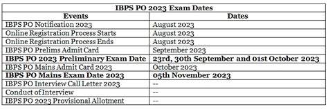 IBPS PO 2023 Exam Date Out, Notification, Selection Process - News and ...