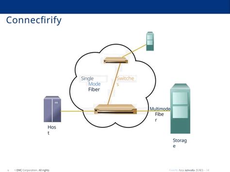Image result for Storage Area Network EMC