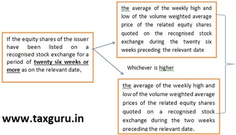 Preferential Issue of Equity Shares & Convertible Securities | CA 2013 ...