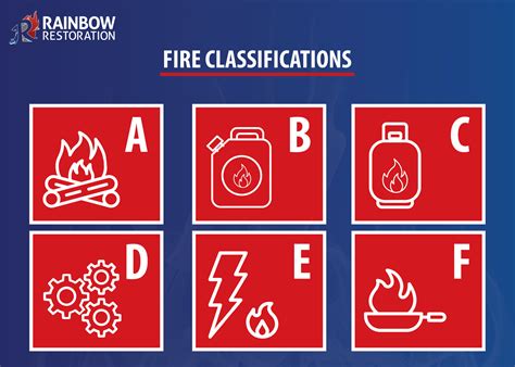 The Classification of Fires | UK & Worldwide Guide