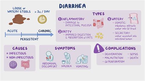 Video: Diarrhea: Nursing | Osmosis