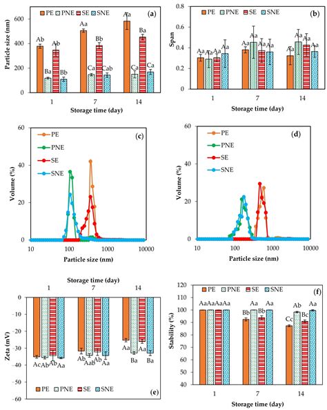 Savory and Peppermint Essential Oils-Loaded Emulsions and Nanoemulsions ...