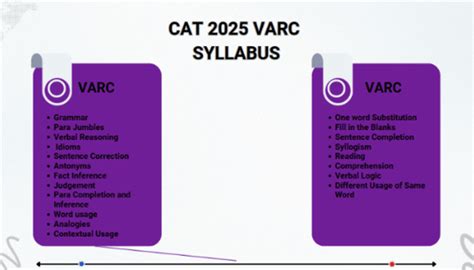 CAT 2025 Syllabus Out: Check Section-Wise Syllabus, Weightage, Exam ...