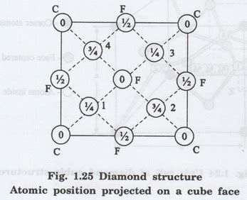 Diamond Cubic (DC) Structure