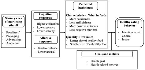 The Role of Sensory Cues in Promoting Healthy Eating: A Narrative ...