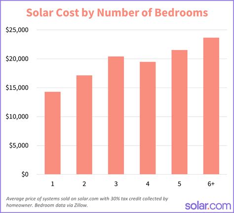 2026 Solar Panel Costs: Ultimate Guide to Pricing and Savings Strategies | Solar.com