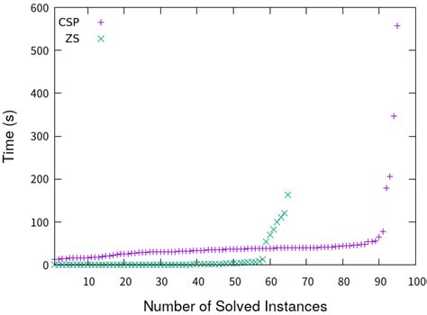 Exact Method for Generating Strategy-Solvable Sudoku Clues