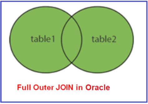 Image result for Oracle SQL Full Outer Join