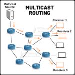 Image result for IP Multicast Routing Table
