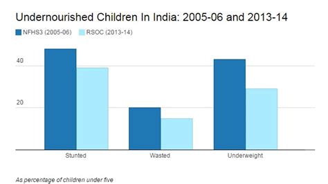 Mizoram shows how good sanitation can reduce child malnutrition