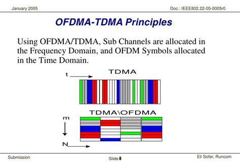 Image result for OFDMA Tutorial