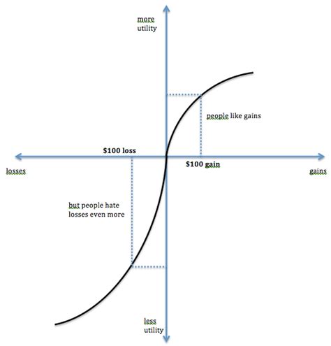 Prospect Theory Examples 的图像结果