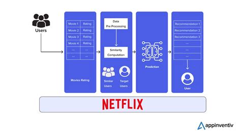 Image result for Recommendation System Machine Learning