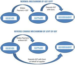 Reverse Charge Mechanism under GST- An Analysis