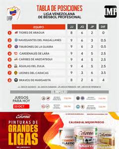 InfografíaIMP | Así quedó la tabla de posiciones de la LVBP tras una ...