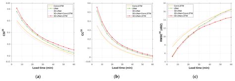 3D-UNet-LSTM: A Deep Learning-Based Radar Echo Extrapolation Model for ...