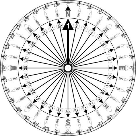 Image result for German Compass Points