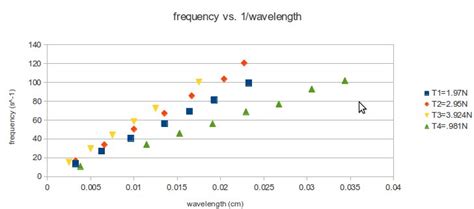 Image result for Frequency Tension Graph