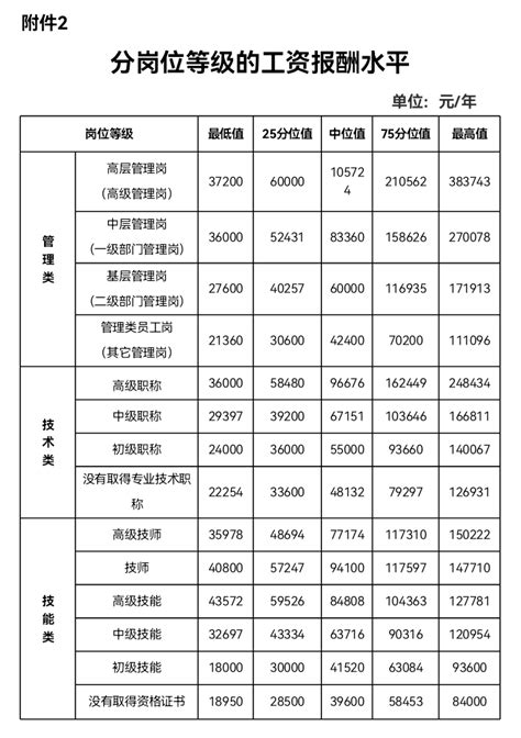 吉林省企业薪酬调查信息公布-中国吉林网