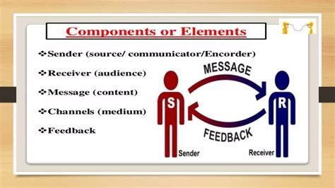 Elements of Communication Process 的图像结果
