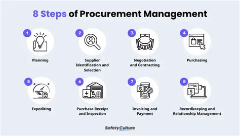 Image result for Procurement Management Tutorial