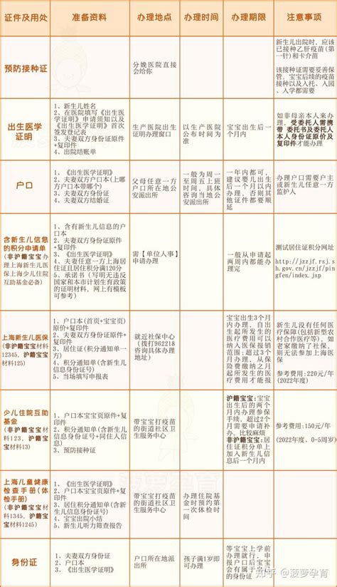上海新生儿证件办理最全攻略（包含新生儿医保、身份证、出生证明、儿童疫苗接种证件等） - 知乎