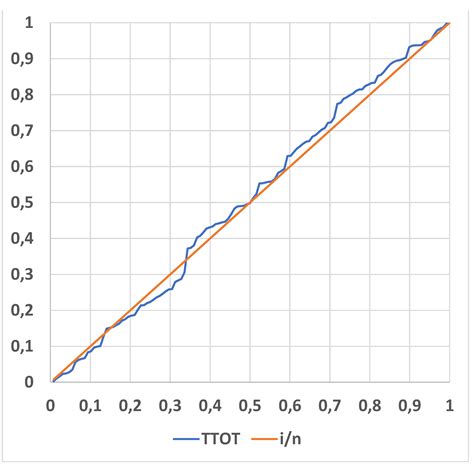 Sequential Tests and Reliability Integral Theory[v1] | Preprints.org