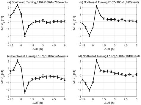 Ionospheric F Layer Radial Current in Response to Southward and Northward IMF Turnings
